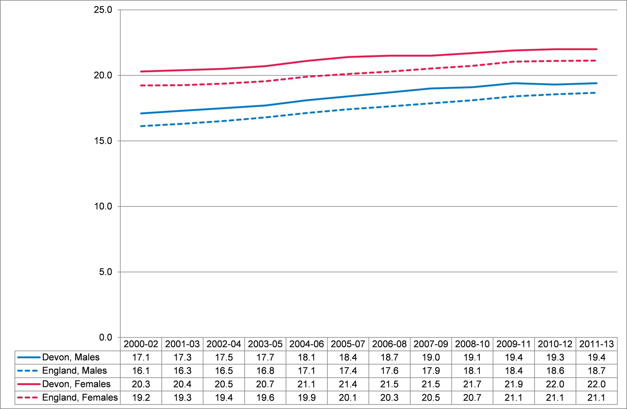 Life Expectancy at Age 65 Devon Health and Wellbeing