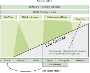 Figure 2 Action Across the Life Course