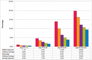 Figure 2.3 Self-reported bad health