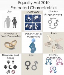 Figure 4.1 Protected Characteristics from Equality Act 2010