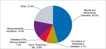 Figure 5.6 Conditions for Invalidity and Severe Disability Benefit