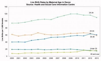 Figure 8.1 Live births per 1000 females by maternal age