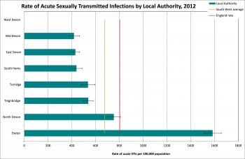 Figure 8.10 Rates of sexually transmitted infection 2012