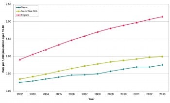 Figure 8.11 Prevalence of HIV Infection