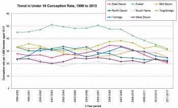 Figure 8.12 Under 18 conception rates