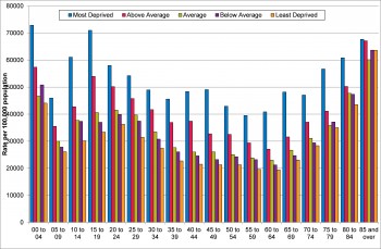 Figure 8.7 A and E attendances per 100,000 by Age and Deprivation 2013-2014