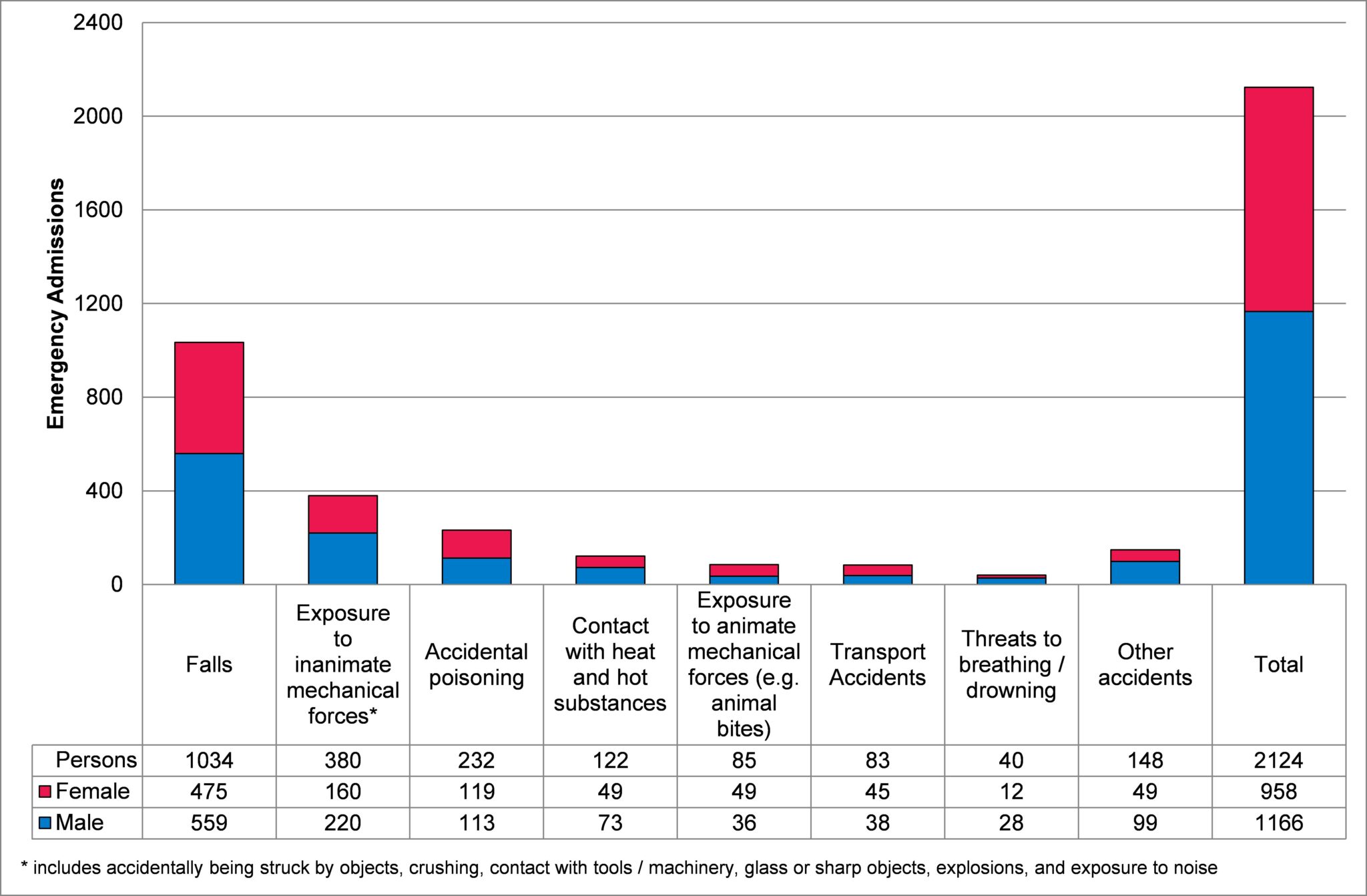 Accidents and Unintentional Injuries « Devon Health and Wellbeing