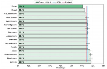 Figure 9.13 Percentage of adults classified as overweight