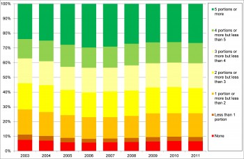 Figure 9.20 Portions of fruit and veg consumed per day by adults 2003-2011