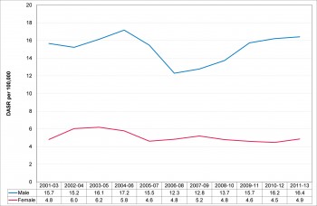 Figure 9.23 Deaths from suicide 2001-2003 to 2011-2013