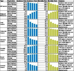 Figure 9.28 Incidence and Mortality rates per 100,000 for slected cancer types 2006-10 -2007-11