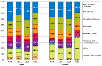 Figure 9.5 Conditions contributing to life expectancy