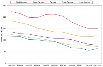 Figure 9.6 Mortality rates from conditions considered amenable