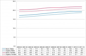 Figure 10.1 Trend in average life expectancy at age 65 200-2002 - 2011-2013