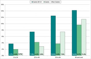 Figure 10.10 Percentage in Bad Health by Unpaid Care Provision and Age in Devn 2011