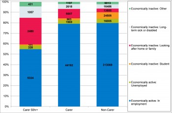 Figure 10.11 Economic Activity by Unpaid Care Provisions in Devon 2011