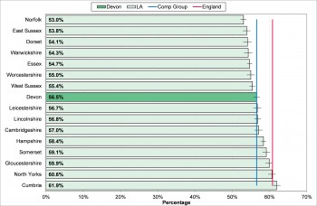 Figure 10.15 Dementia diagnosis rate 2015