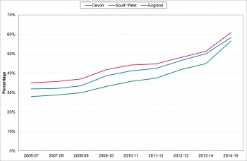Figure 10.16 Trend in dementia diagnosis rate