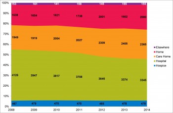 Figure 10.17 Trend in place of occurance of death 2008-2014