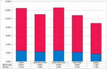 Figure 10.2 Estimated percentage of total population who are frail or pre-frail and aged 65 or over