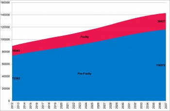 Figure 10.4 Frailty and Pre-frailty projections