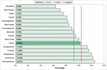 Figure 10.7 Pecentage of households that expirience fuel poverty 2012