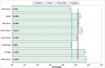 Figure 10.8 Percentage of households that expirience fuel poverty
