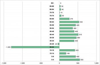 Figure 3.10 Internal Migration by Age