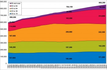 Figure 3.6 Population Change