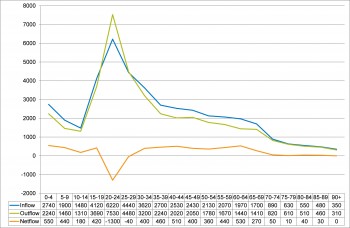 Figure 3.9 Internal Migration in and out of Devon