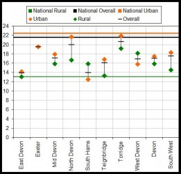 Figure 4 Index of Multiple Deprivation scores by Local Authority District 2010