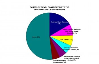 Figure 5 Causes of Death Contributing to the Life Expectancy Gap in Devon
