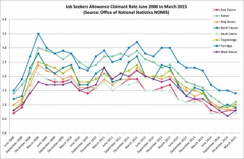 Figure 5.1 Job seekers allowance claimant rate