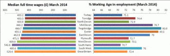Figure 5.3 Median Wages 2014
