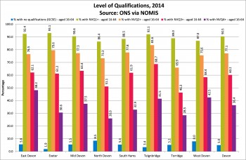 Figure 5.4 Level of Qualifications Devon Local Authority