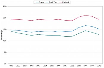 Figure 7.4 Percentage of under 16 in households dependent on benefits