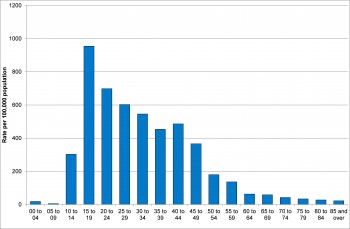 Figure 8.13 A and E Rates for Self-Harm