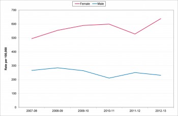 Figure 8.14 Admissions for Self-Harm by Year and Sex