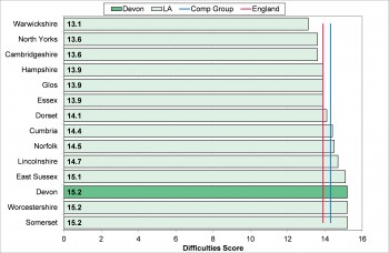 Figure 8.15 Average of total difficulties score for all looked after children