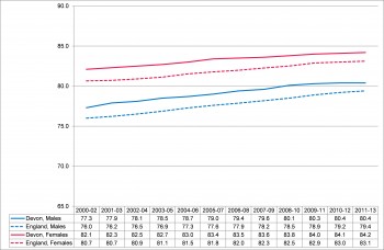 Figure 8.4 Trend in Average life expectancy 2000-02 - 2011-13