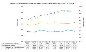 Figure 8.9 Obesity Rates