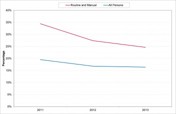 Figure 9.10 Trend in adult smoking rate routine and manual occupations 2011-2013