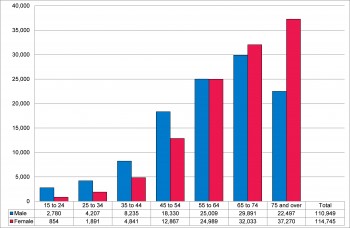 Figure 9.12 Estimated number of people in hypertension 2013