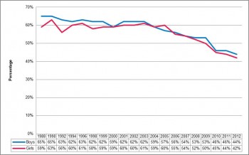 Figure 9.16 Proportion of pupils at age 15 who had ever had an acoholic drink 1988-2012