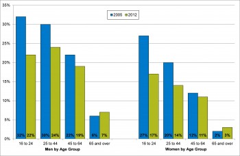 Figure 9.17 Binge drinking in men and woman by age group 2005-2012