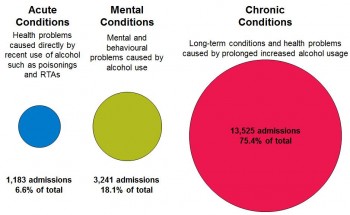 Figure 9.18 Number of alcohol related admissions by condition type