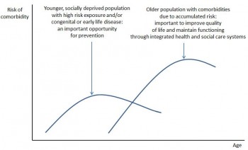 Figure 9.2 the 2 Populations at risk of comobidities