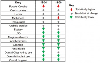 Figure 9.21 Trends in drug use for 16-24 and 16-59 between 1996 and 2011-12