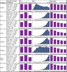 Figure 9.24 Estimated number for selected long-term conditions in Devon 2013-2014