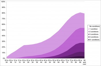 Figure 9.30 Est percentage of population with long-term conditions 2013-2014
